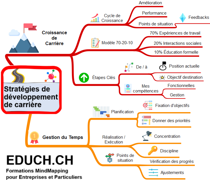 Mind map idée accélérer sa carrière 