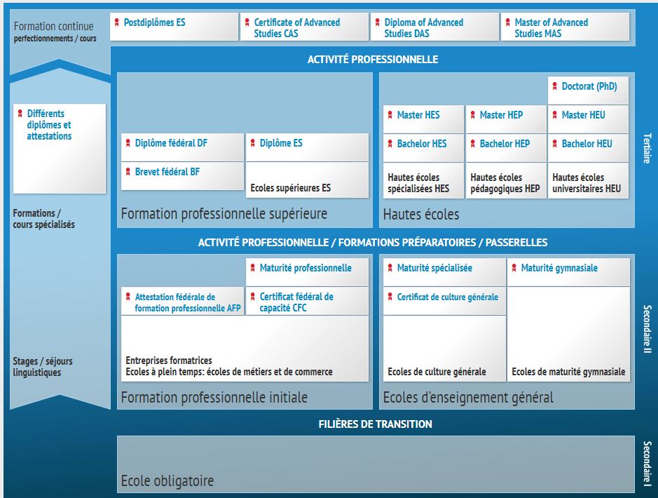 Système suisse de formation