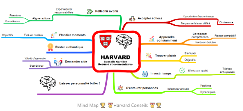 Image de Harvard business review, résumé d'article, outils et méthodes efficaces pour la recherche d'emplo