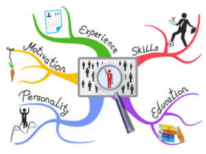 Photolangage, Mind-Map, Intuition et créativité en entretien