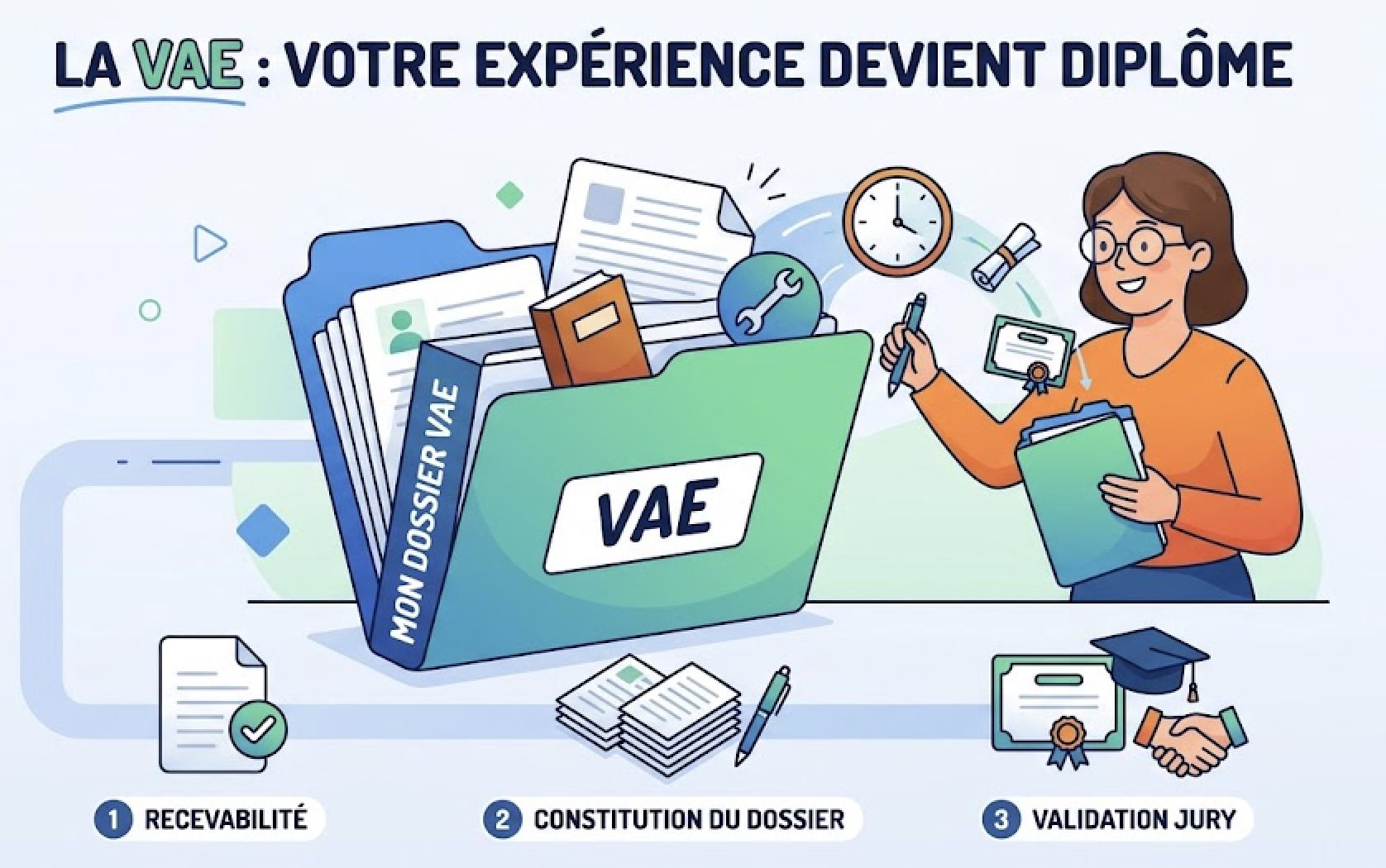 VAE - Etape 1 : Preuves de compétences